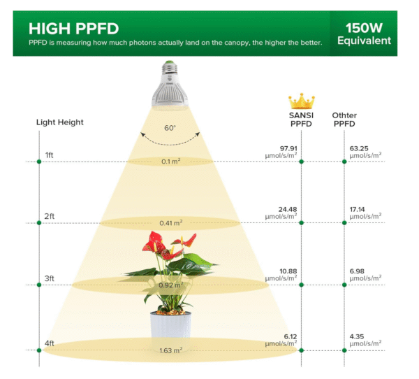 Ampoule LED Horticole SANSI 10W Spectre Complet